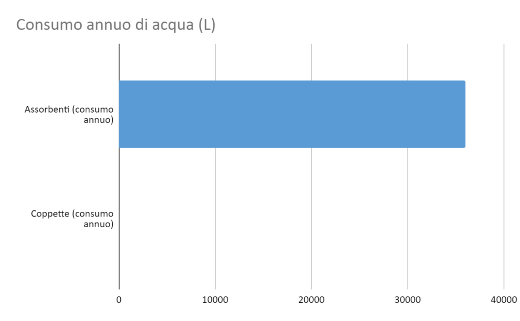 Consumo annuo di acqua