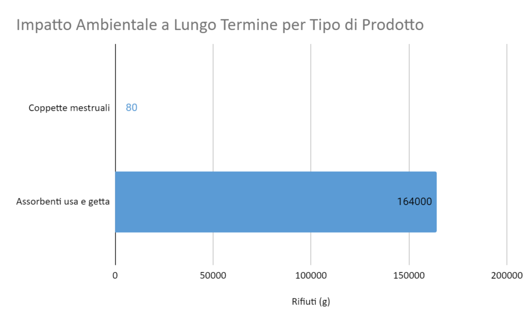 Impatto Ambientale a Lungo Termine per Tipo di Prodotto