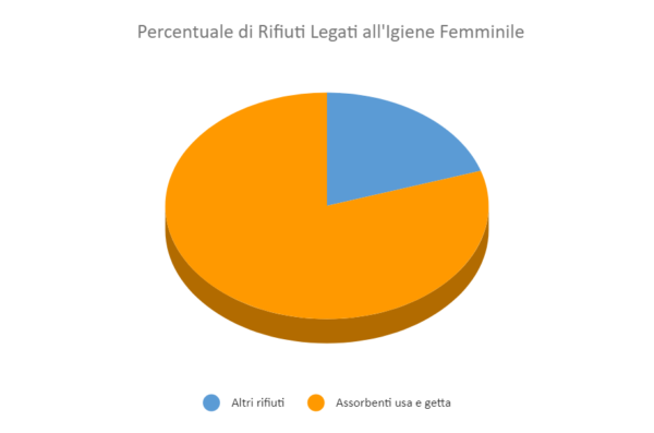 Percentuale di Rifiuti Legati all'Igiene Femminile