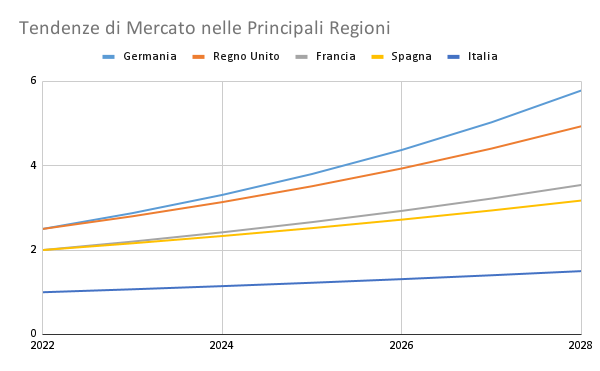 Tendenze di Mercato nelle Principali Regioni